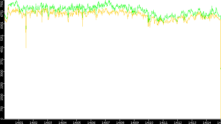 Entropy of Port vs. Time