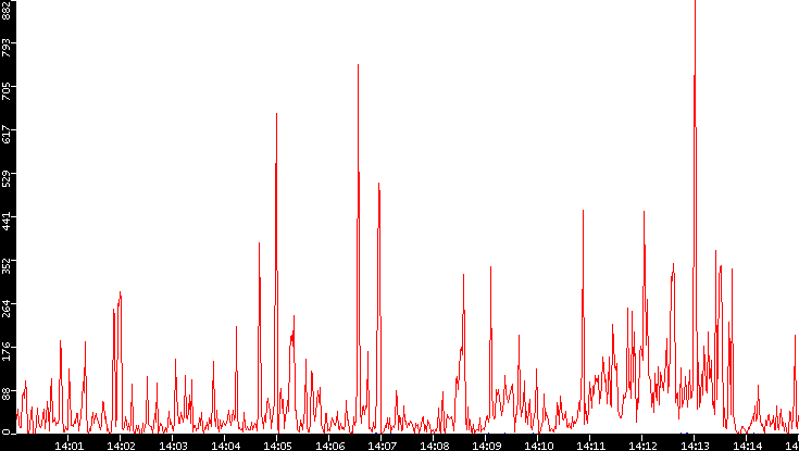 Nb. of Packets vs. Time