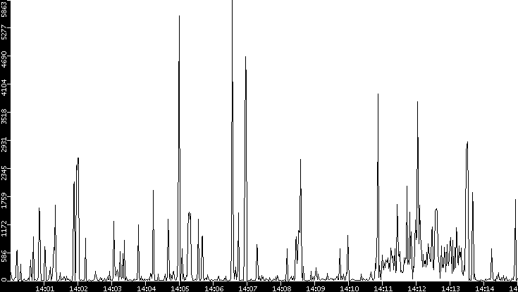 Throughput vs. Time