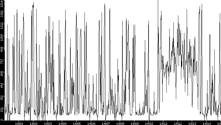 Average Packet Size vs. Time