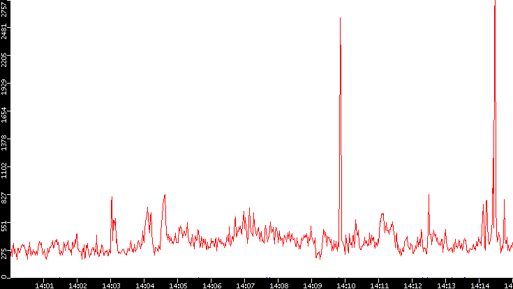 Nb. of Packets vs. Time