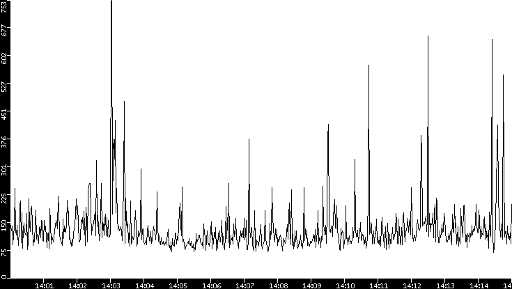 Average Packet Size vs. Time