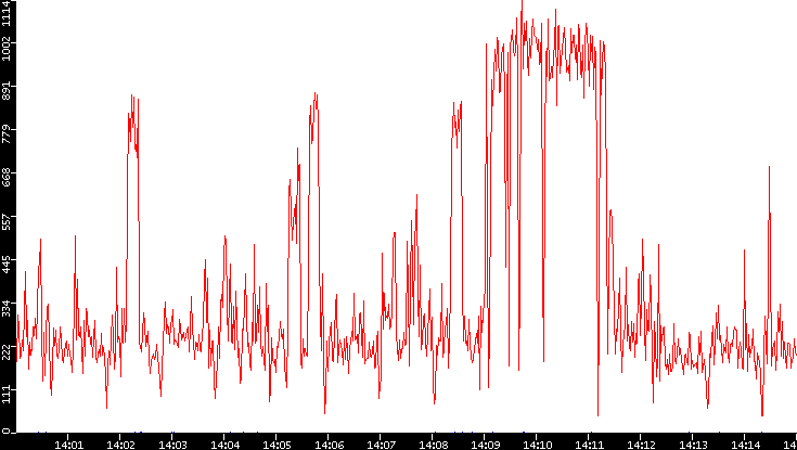Nb. of Packets vs. Time