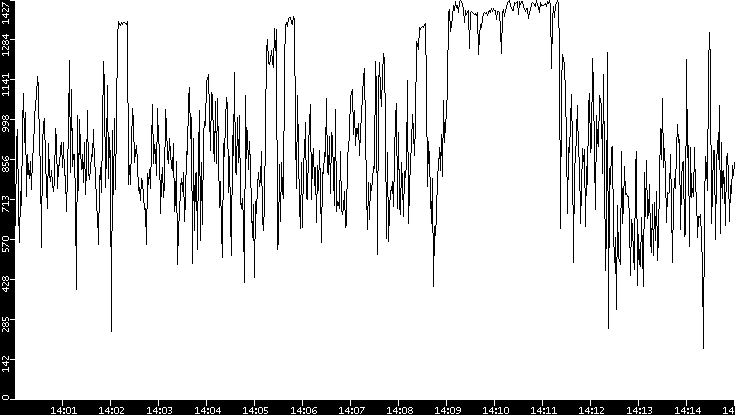 Average Packet Size vs. Time