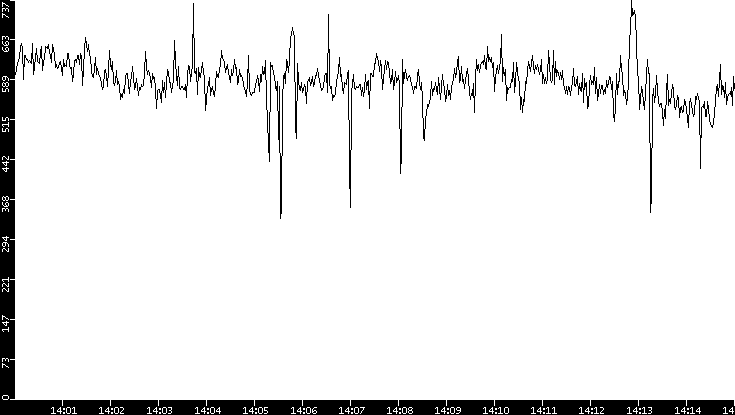 Average Packet Size vs. Time