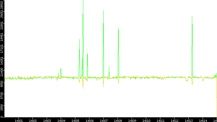 Entropy of Port vs. Time