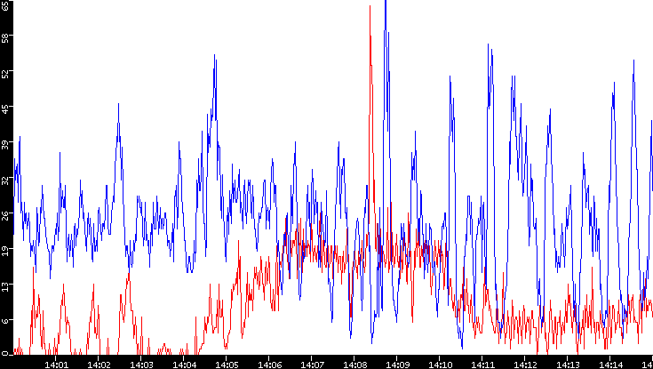 Nb. of Packets vs. Time