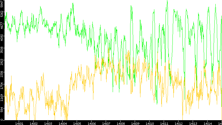 Entropy of Port vs. Time
