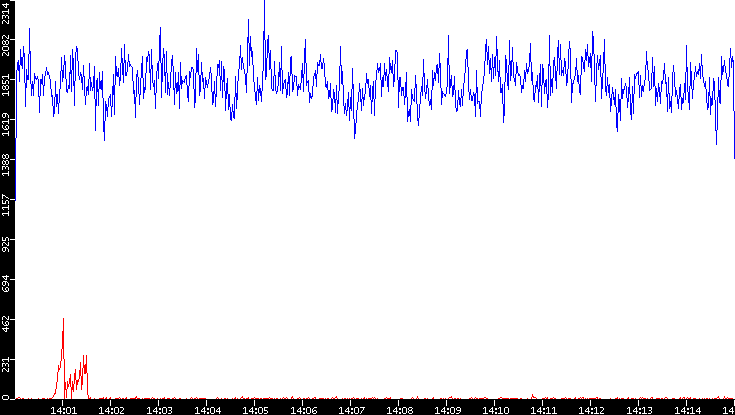 Nb. of Packets vs. Time