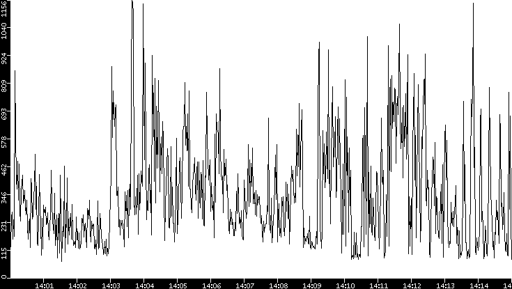 Average Packet Size vs. Time