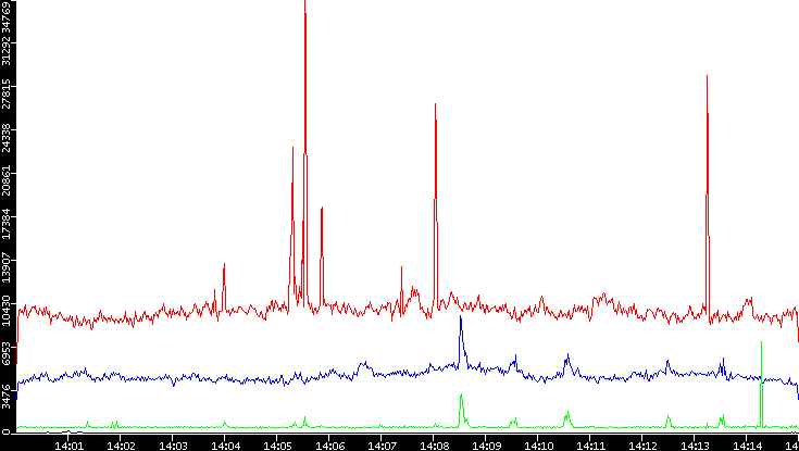 Nb. of Packets vs. Time