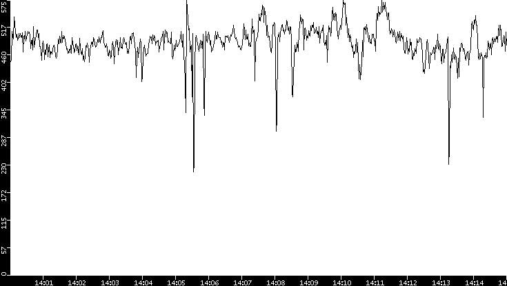 Average Packet Size vs. Time