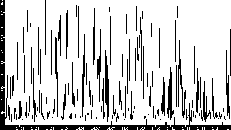 Average Packet Size vs. Time