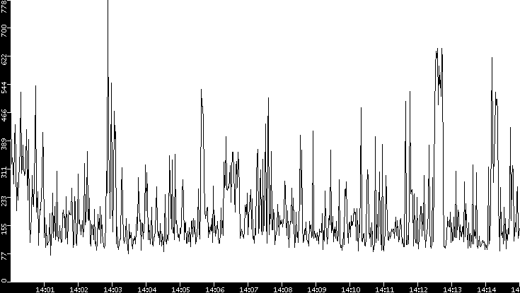 Average Packet Size vs. Time