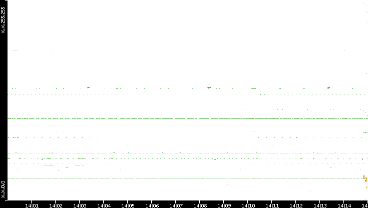 Dest. IP vs. Time
