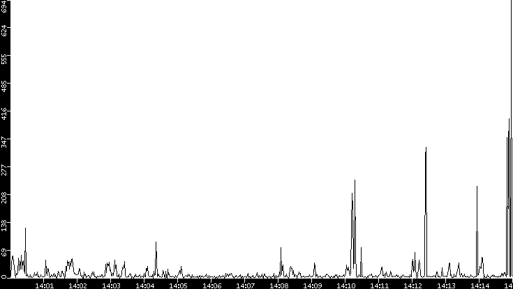Throughput vs. Time