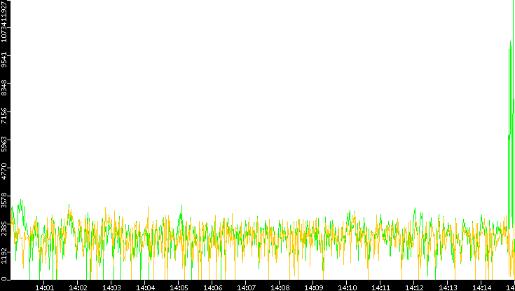 Entropy of Port vs. Time