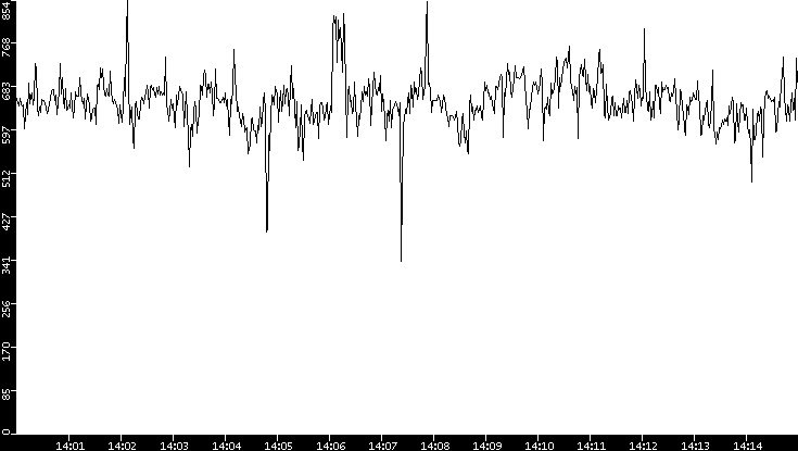 Average Packet Size vs. Time