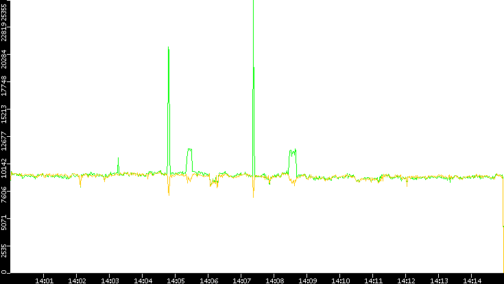 Entropy of Port vs. Time