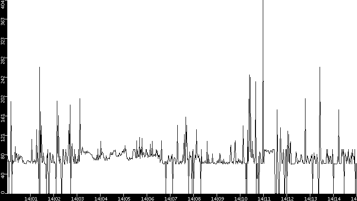 Average Packet Size vs. Time