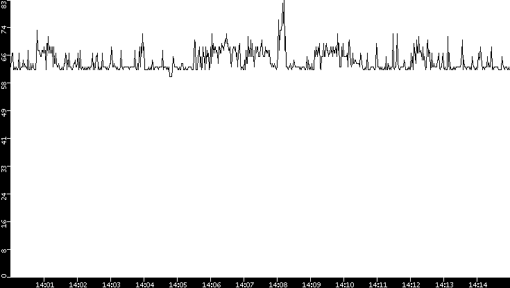 Average Packet Size vs. Time