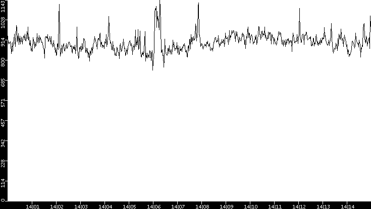 Average Packet Size vs. Time