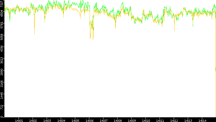Entropy of Port vs. Time