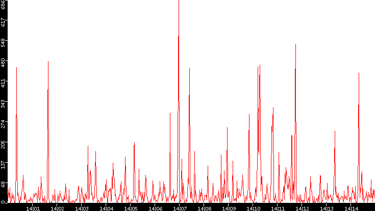 Nb. of Packets vs. Time