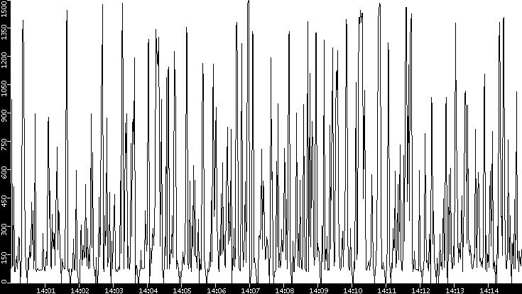 Average Packet Size vs. Time