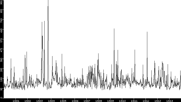Average Packet Size vs. Time