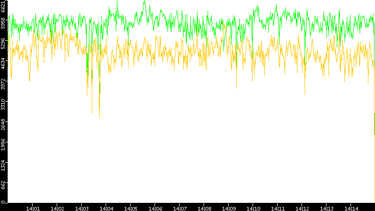 Entropy of Port vs. Time