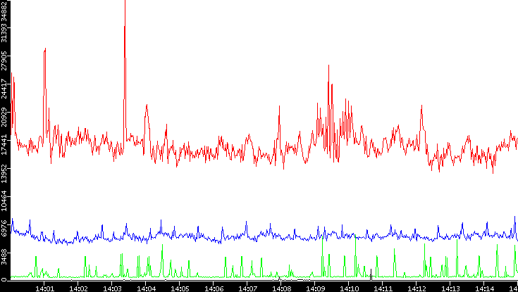 Nb. of Packets vs. Time