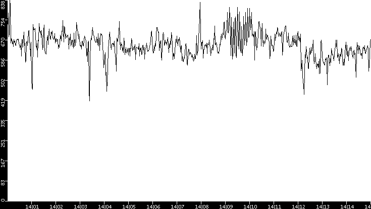 Average Packet Size vs. Time