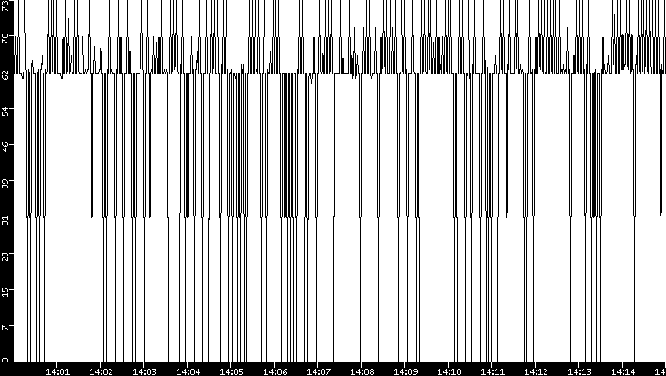 Average Packet Size vs. Time