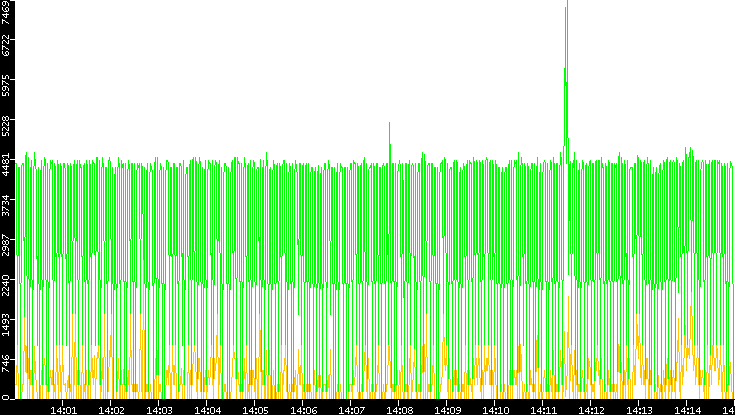 Entropy of Port vs. Time
