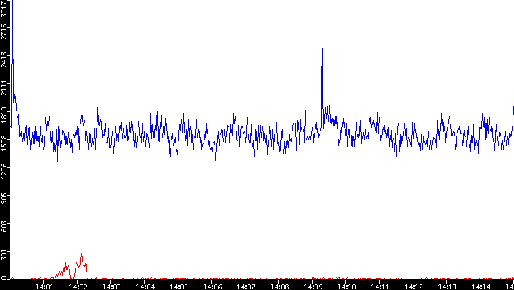 Nb. of Packets vs. Time
