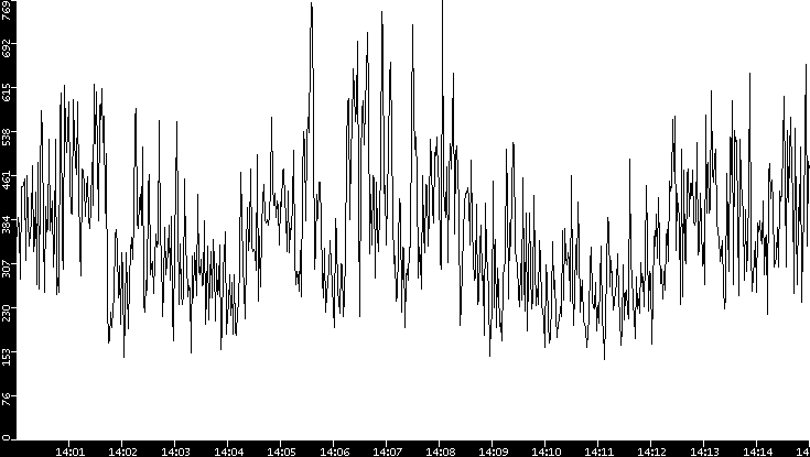 Average Packet Size vs. Time