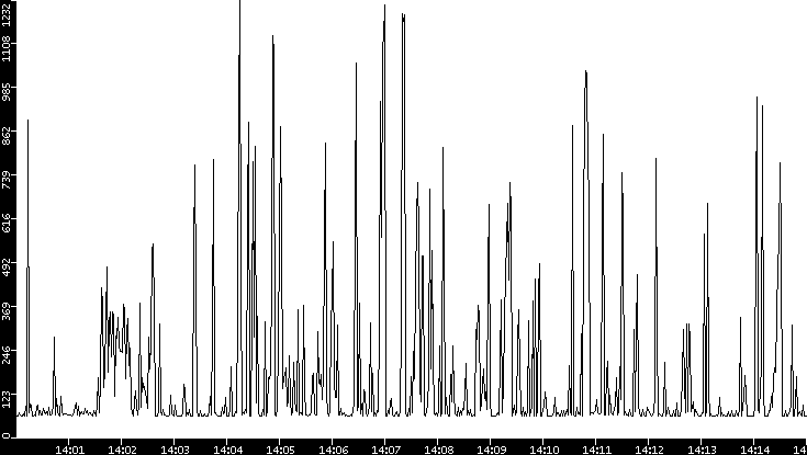 Average Packet Size vs. Time