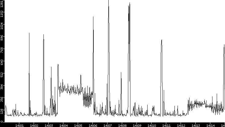 Average Packet Size vs. Time