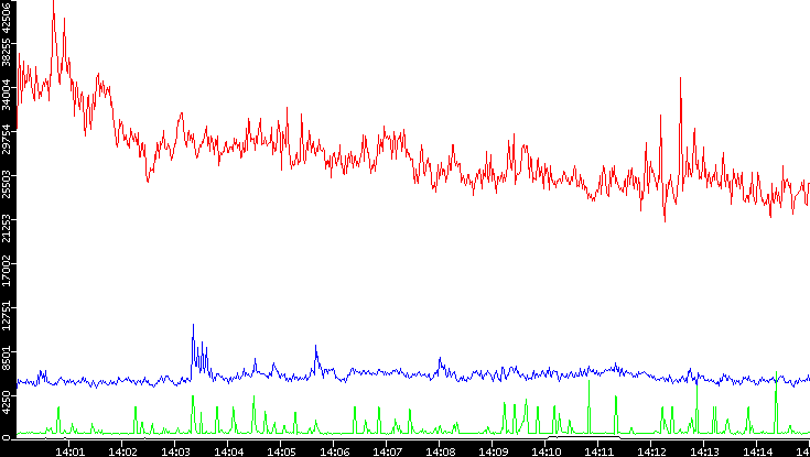 Nb. of Packets vs. Time