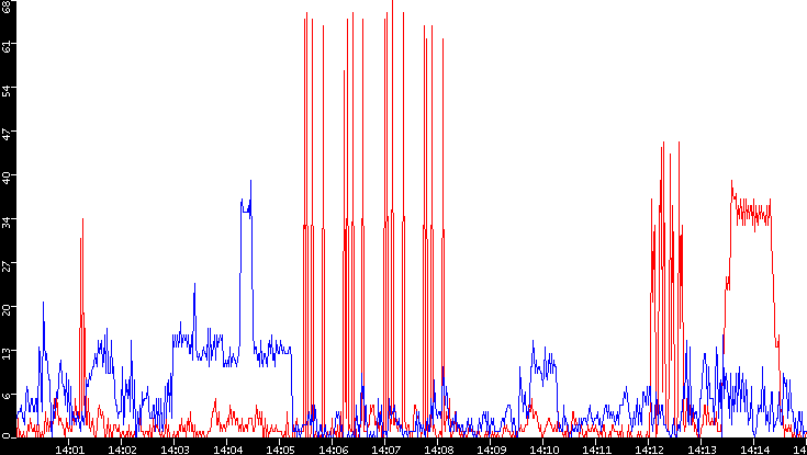 Nb. of Packets vs. Time
