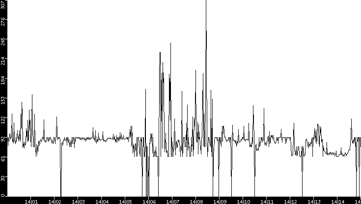 Average Packet Size vs. Time