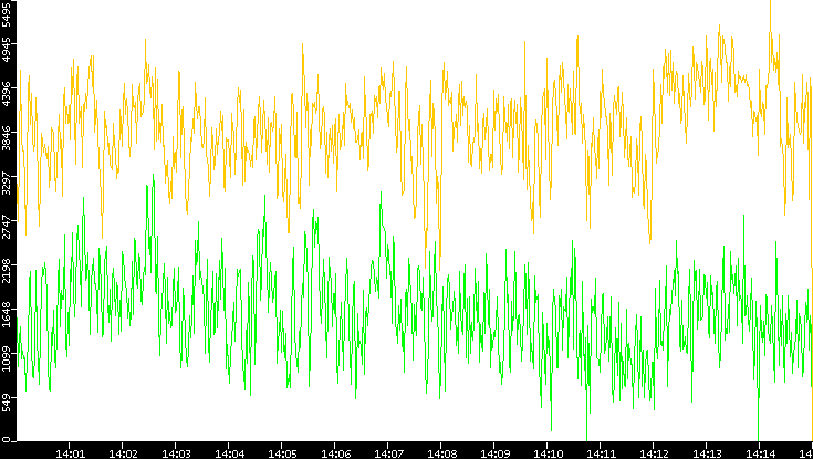 Entropy of Port vs. Time