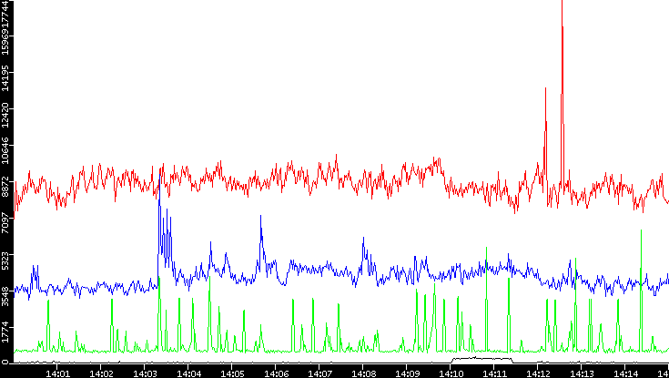 Nb. of Packets vs. Time