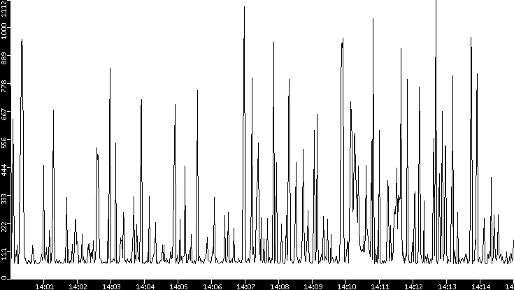 Average Packet Size vs. Time