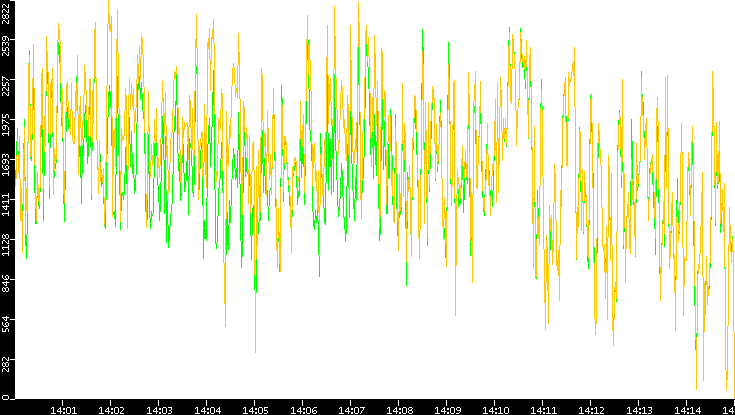 Entropy of Port vs. Time