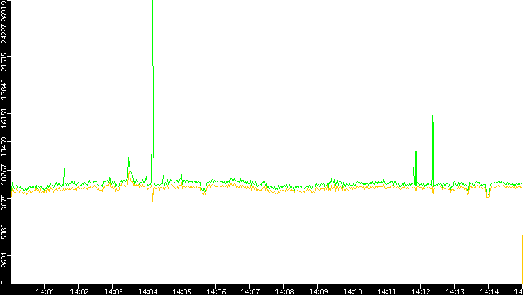 Entropy of Port vs. Time