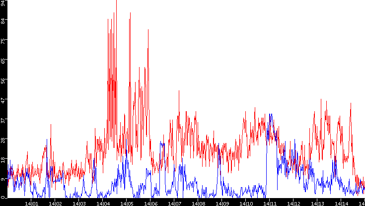 Nb. of Packets vs. Time