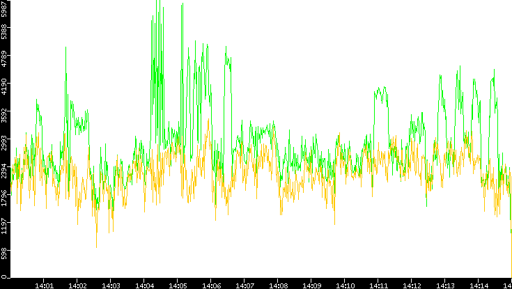Entropy of Port vs. Time