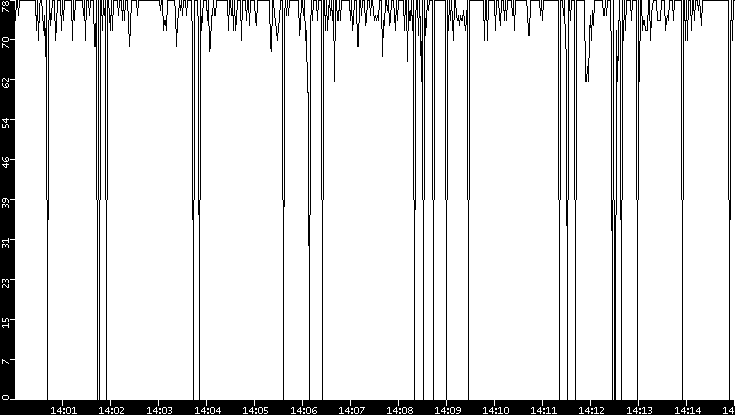 Average Packet Size vs. Time